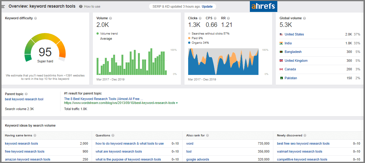 Keyword research tools 