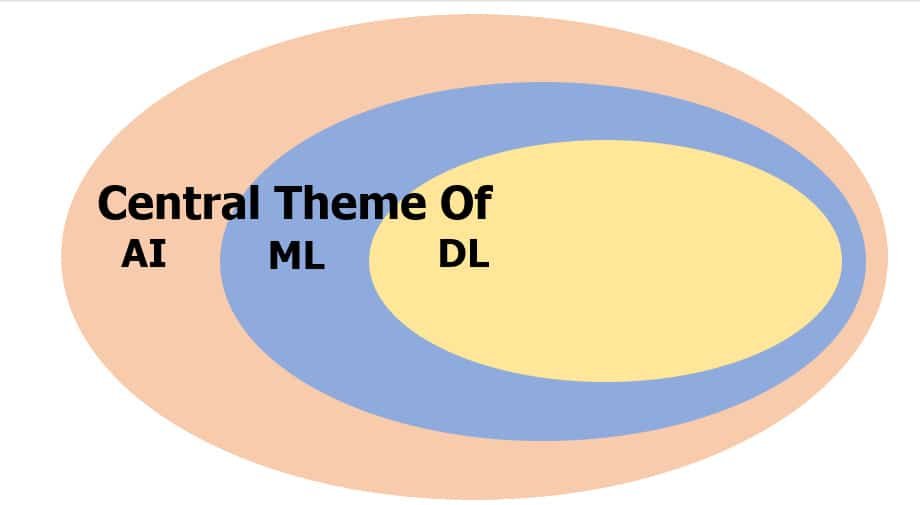 A image will show you Differences Between AI ML DL in 2021